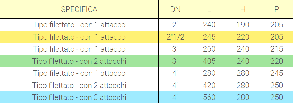 tabella per attacco filettato